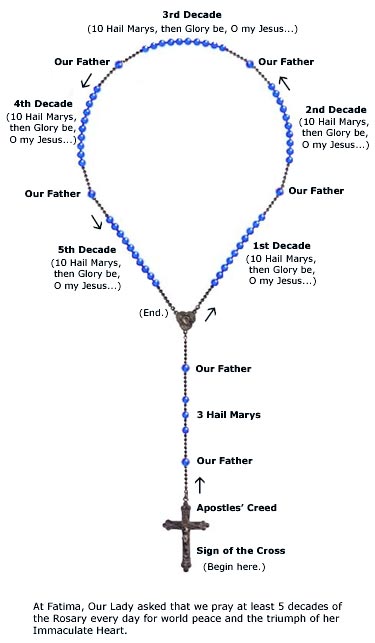 rosary diagram